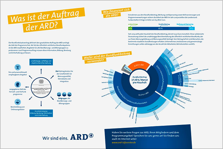 Schautafel für das ARD-Infocenter "Was ist der Auftrag der ARD?"